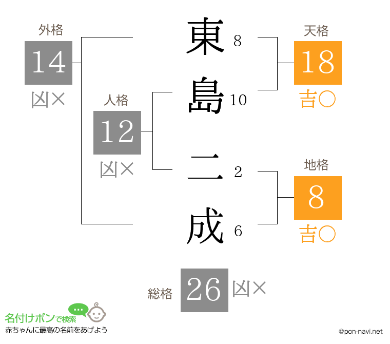 東島 二成さんの姓名判断結果