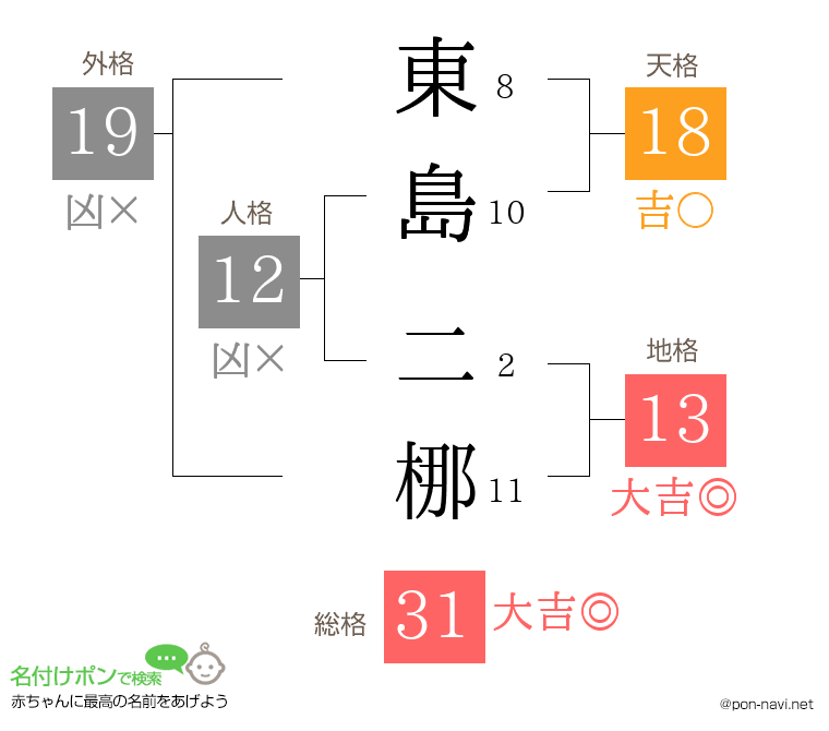 東島 二梛さんの姓名判断結果