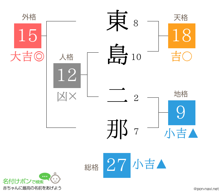 東島 二那さんの姓名判断結果