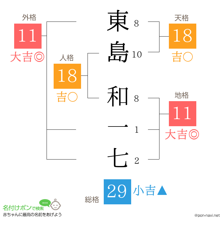 東島 和一七さんの姓名判断結果