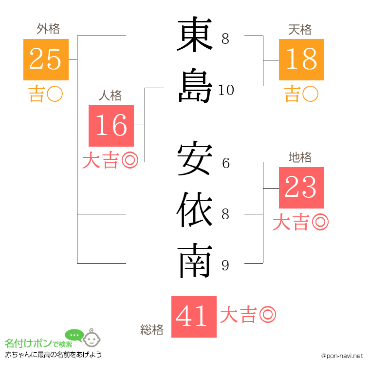 東島 安依南さんの姓名判断結果