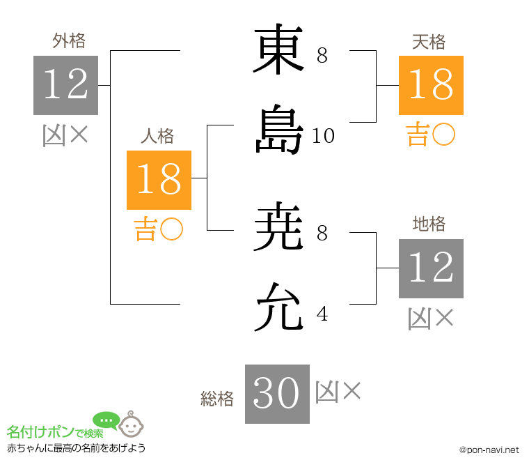 東島 尭允さんの姓名判断結果
