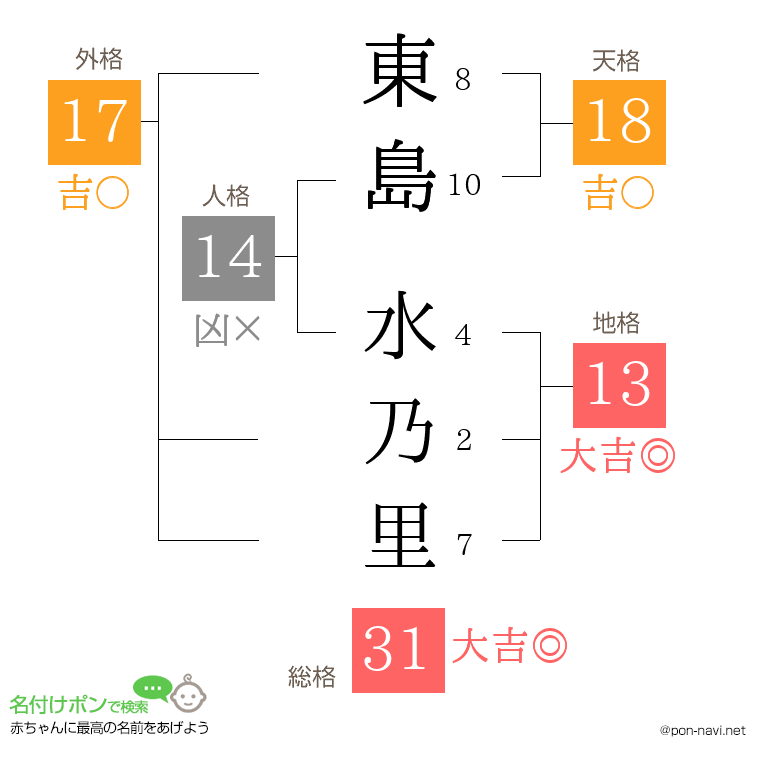 東島 水乃里さんの姓名判断結果
