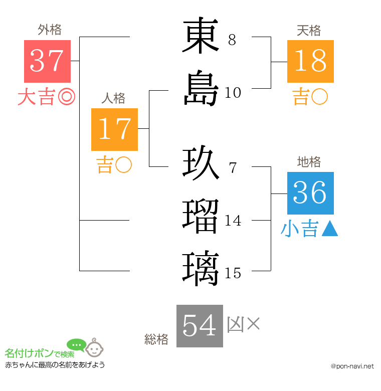 東島 玖瑠璃さんの姓名判断結果