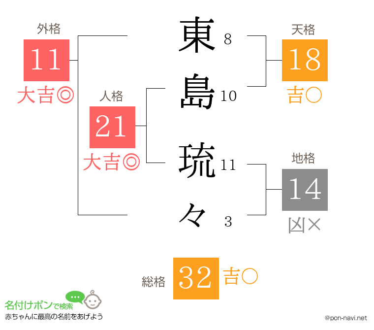 東島 琉々さんの姓名判断結果