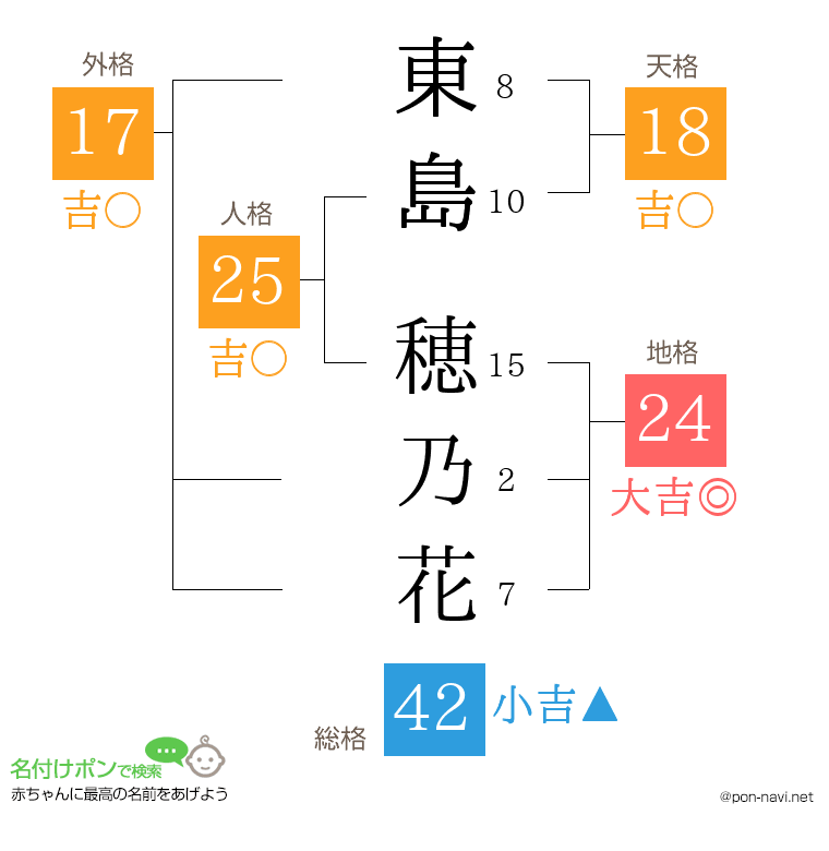 東島 穂乃花さんの姓名判断結果