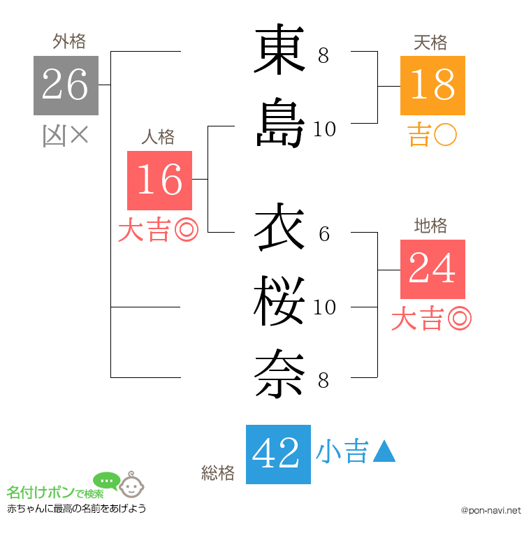東島 衣桜奈さんの姓名判断結果
