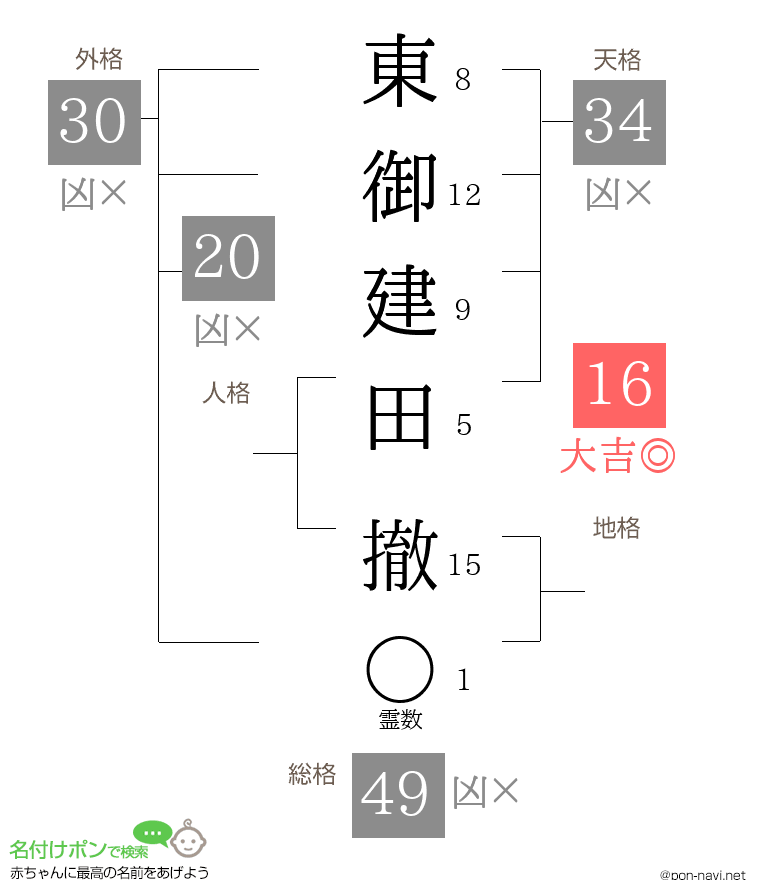 東御建田 撤さんの姓名判断結果