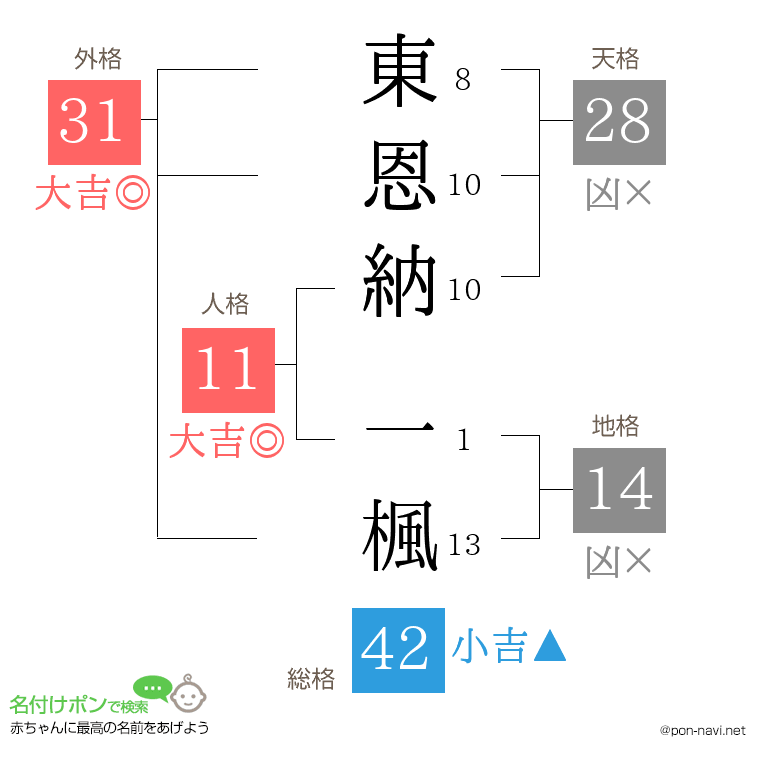 東恩納 一楓さんの姓名判断結果