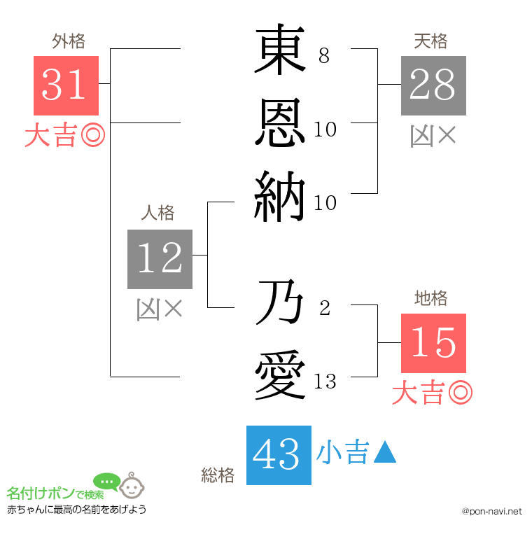 東恩納 乃愛さんの姓名判断結果