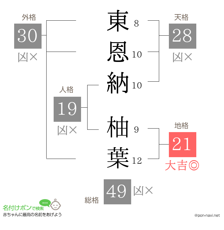 東恩納 柚葉さんの姓名判断結果