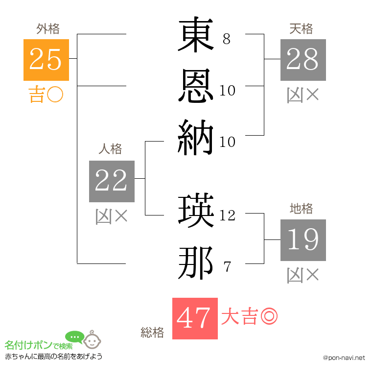 東恩納 瑛那さんの姓名判断結果