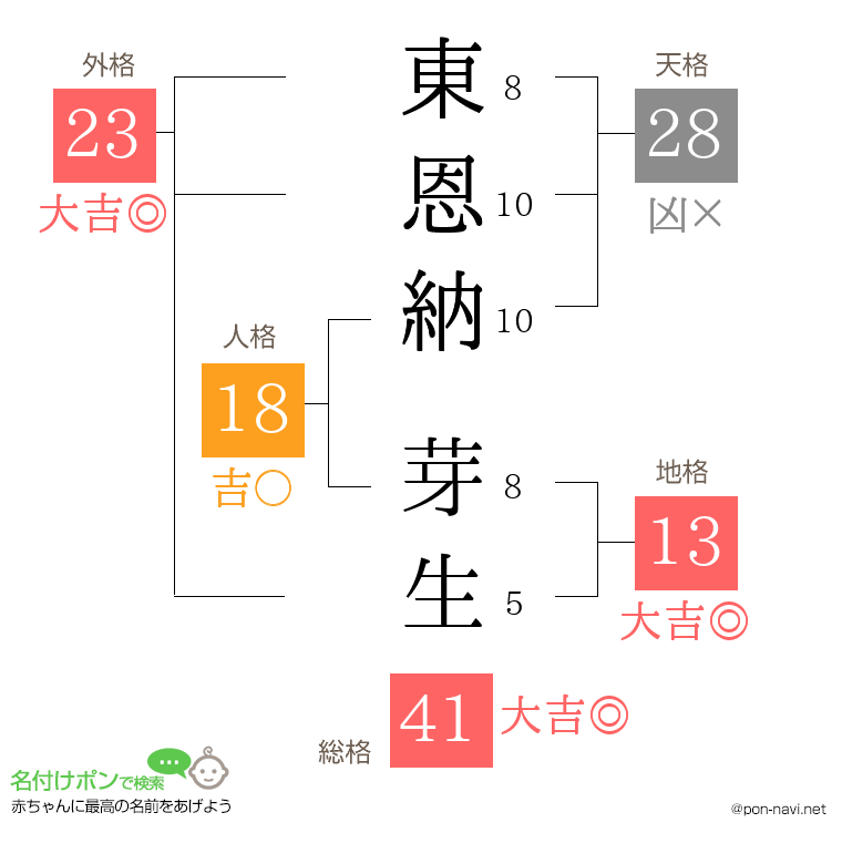 東恩納 芽生さんの姓名判断結果