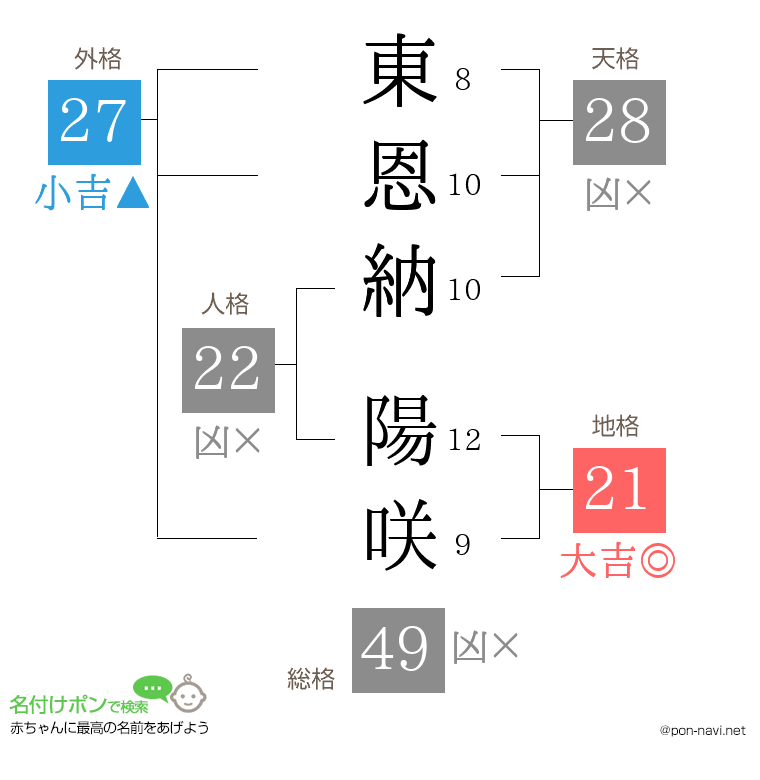 東恩納 陽咲さんの姓名判断結果
