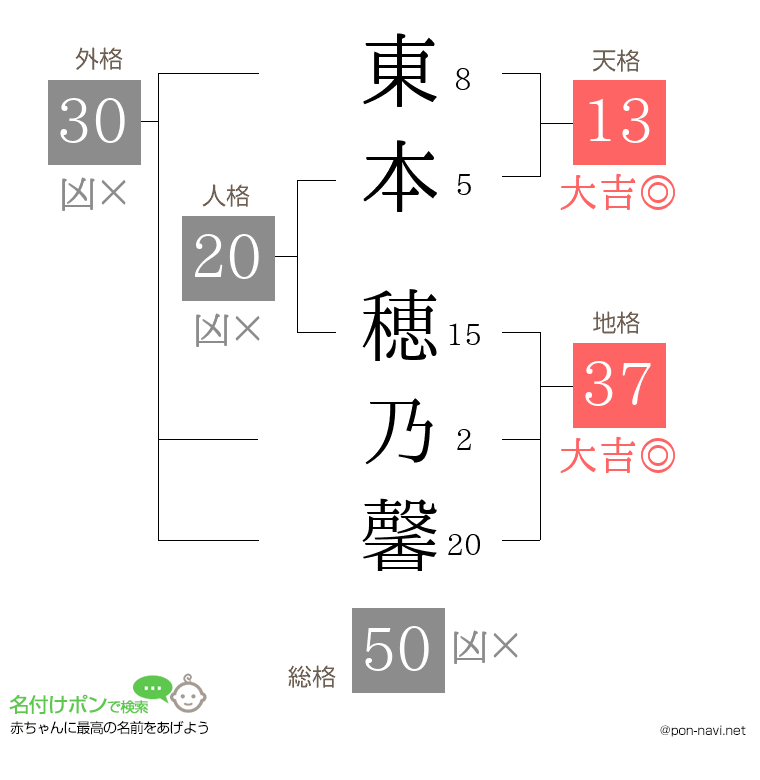 東本 穂乃馨さんの姓名判断結果