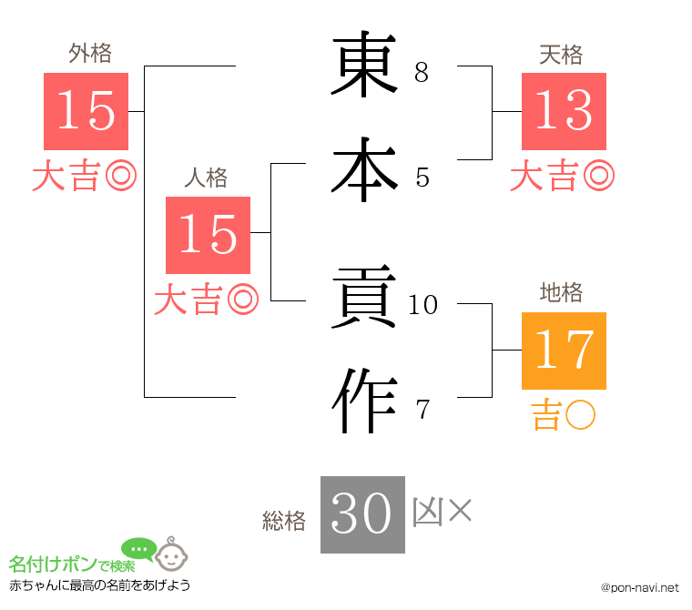 東本 貢作さんの姓名判断結果