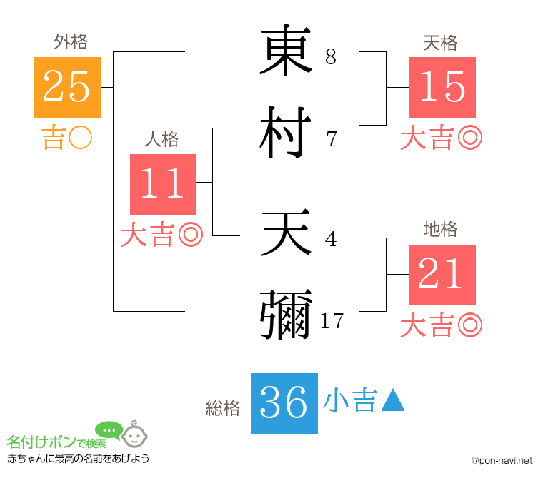 東村 天彌さんの姓名判断結果