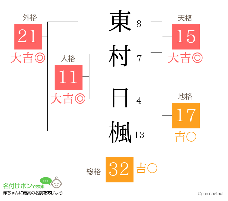 東村 日楓さんの姓名判断結果