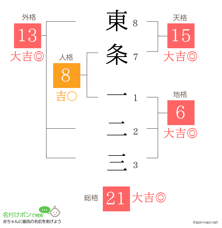東条 一二三さんの姓名判断結果