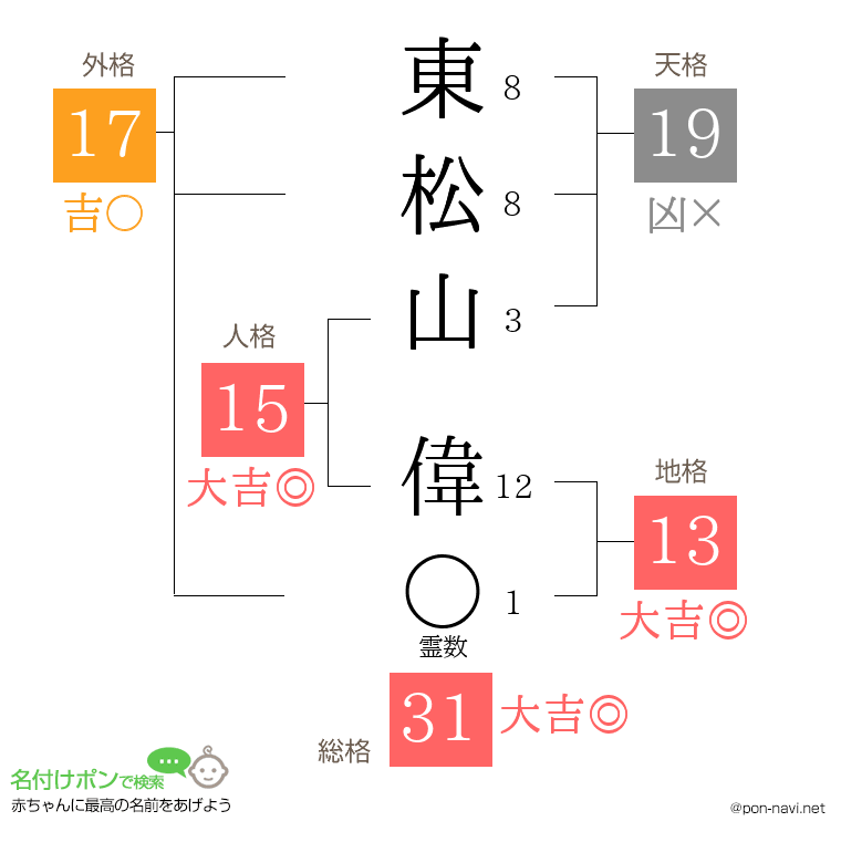 東松山 偉さんの姓名判断結果