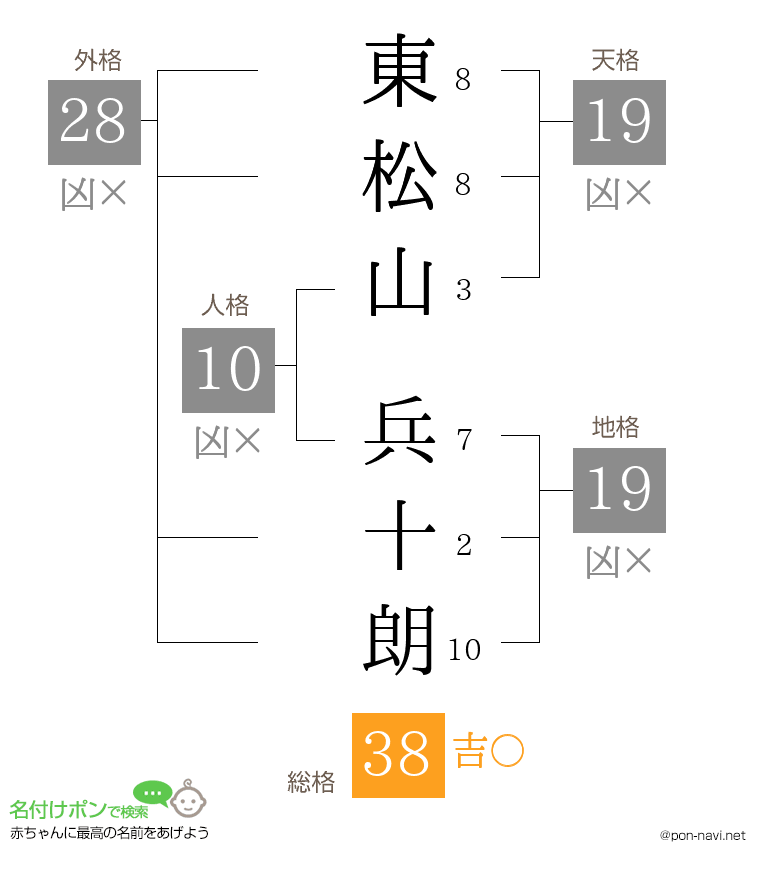 東松山 兵十朗さんの姓名判断結果