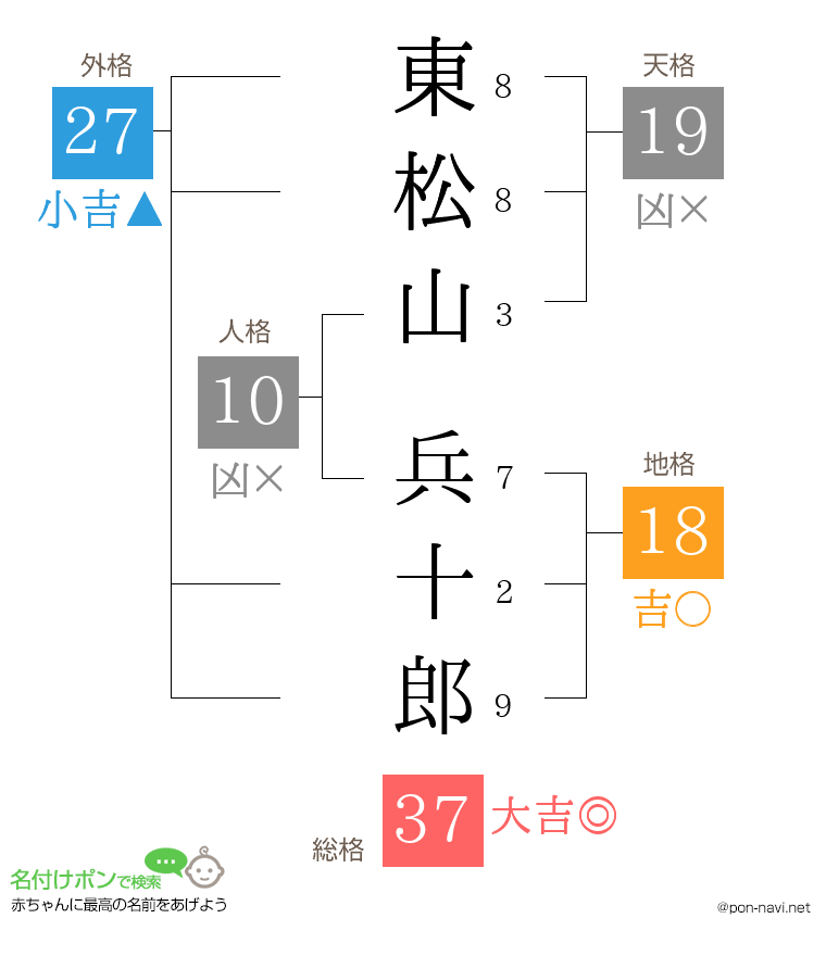 東松山 兵十郎さんの姓名判断結果