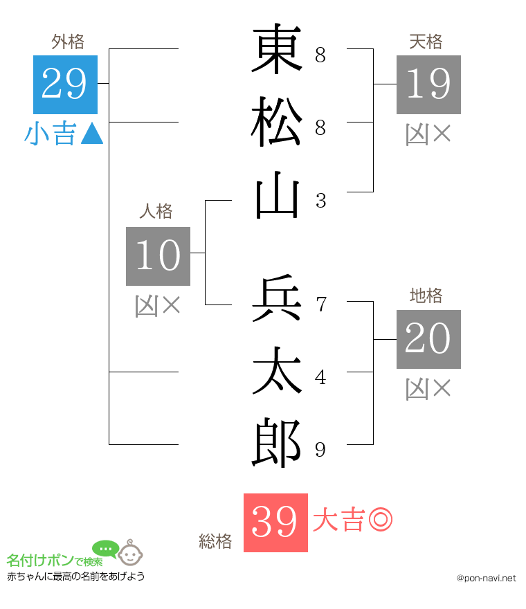 東松山 兵太郎さんの姓名判断結果