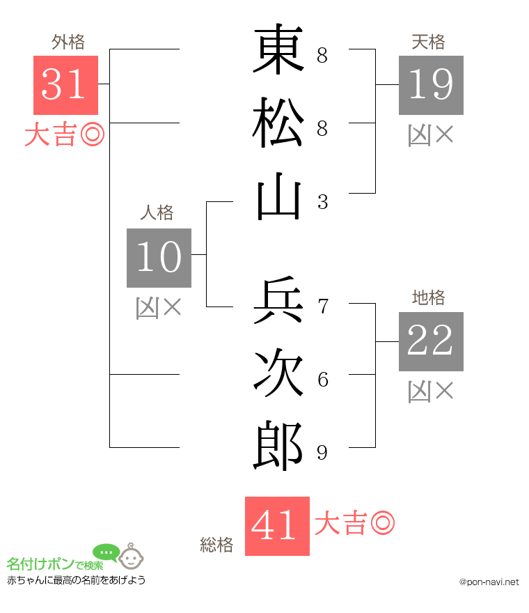 東松山 兵次郎さんの姓名判断結果