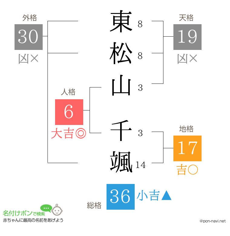 東松山 千颯さんの姓名判断結果
