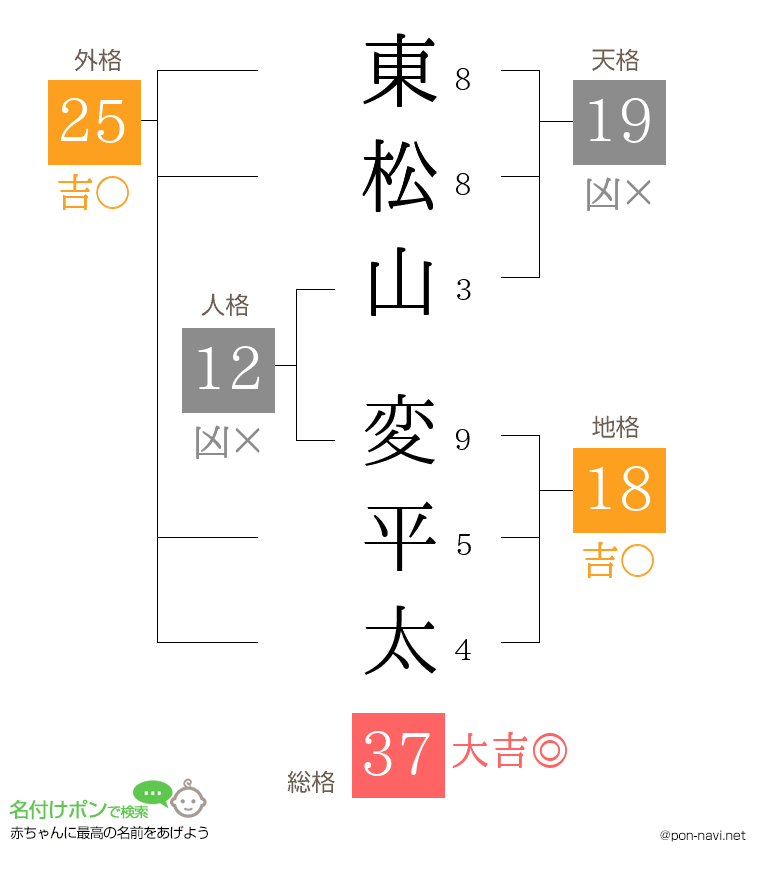 東松山 変平太さんの姓名判断結果