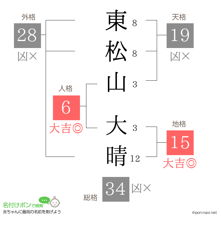東松山 大晴さんの姓名判断結果