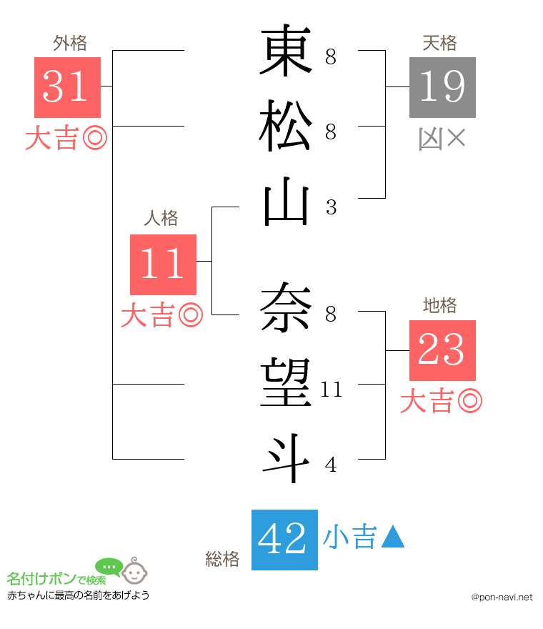 東松山 奈望斗さんの姓名判断結果