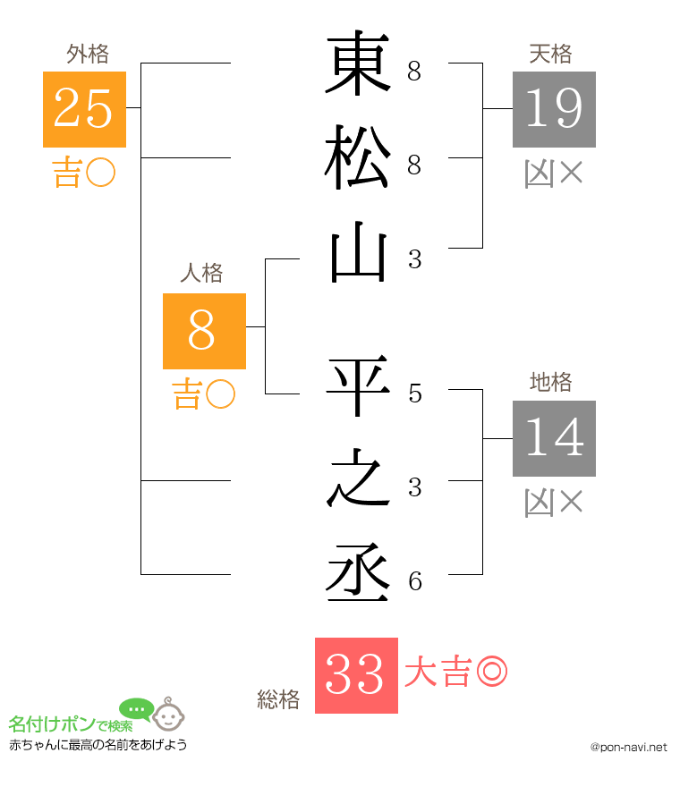 東松山 平之丞さんの姓名判断結果