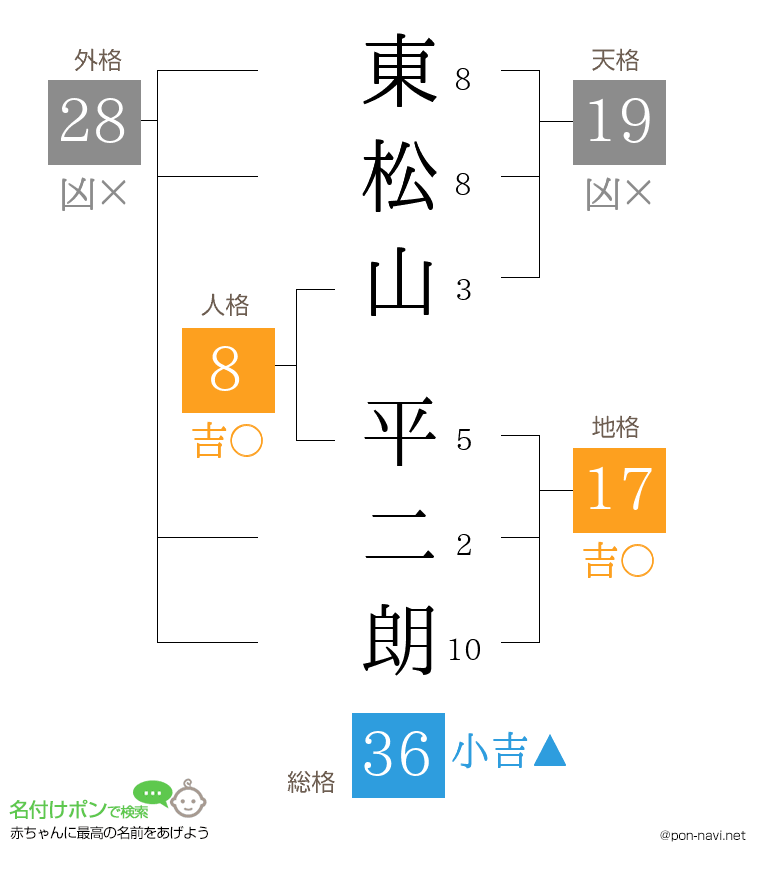 東松山 平二朗さんの姓名判断結果