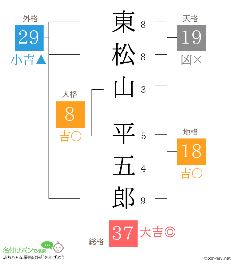 東松山 平五郎さんの姓名判断結果
