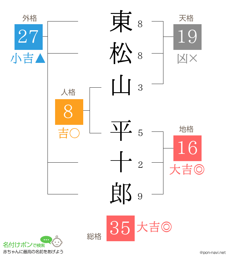 東松山 平十郎さんの姓名判断結果