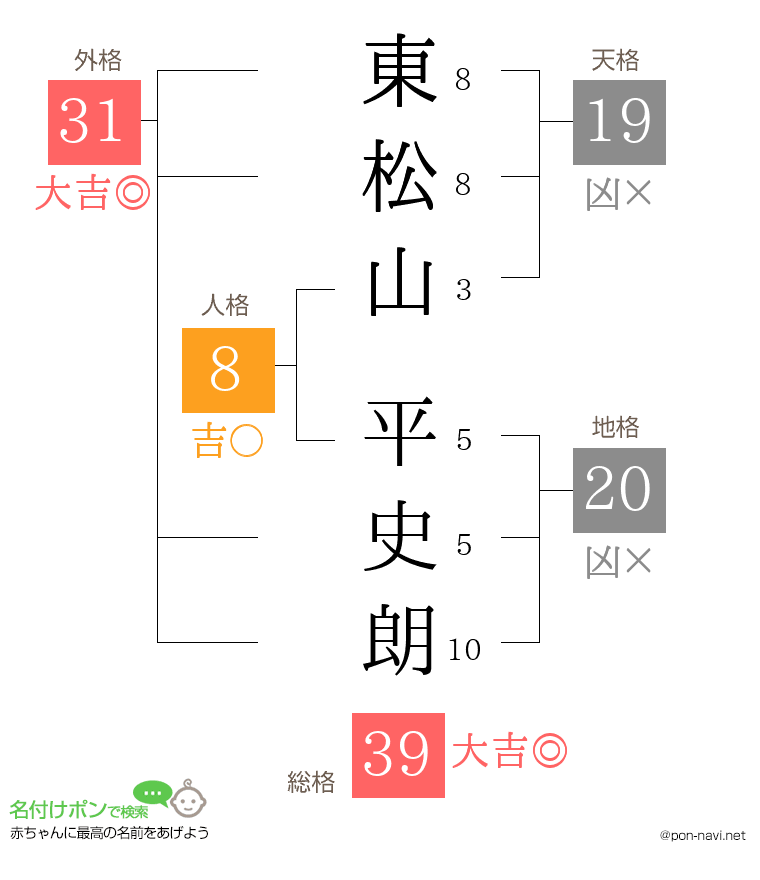 東松山 平史朗さんの姓名判断結果