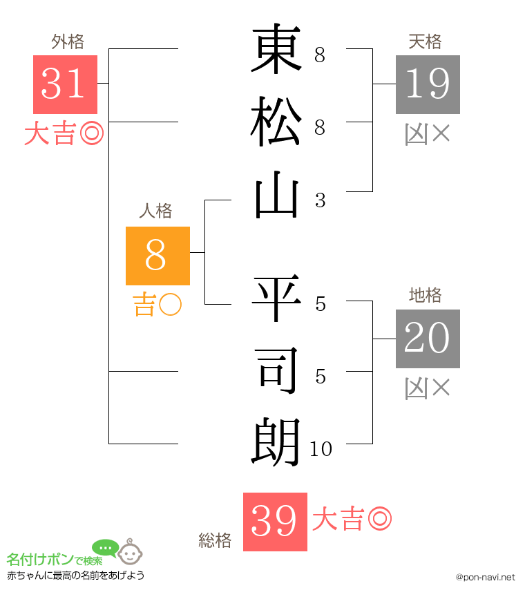 東松山 平司朗さんの姓名判断結果