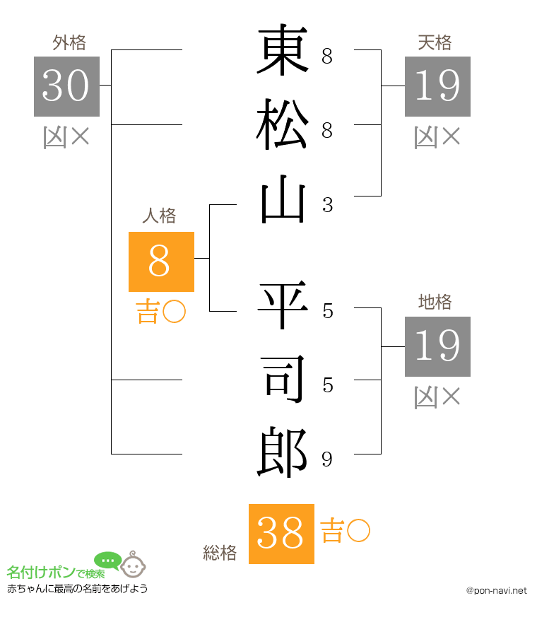東松山 平司郎さんの姓名判断結果