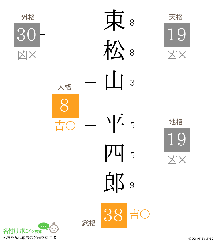 東松山 平四郎さんの姓名判断結果