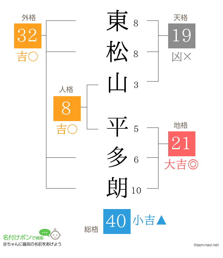 東松山 平多朗さんの姓名判断結果