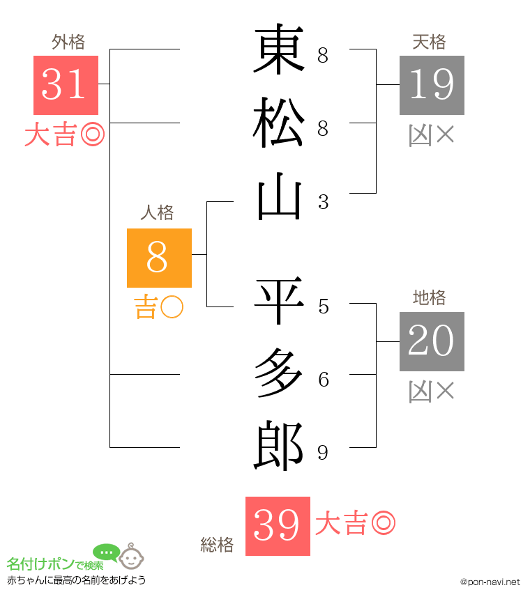 東松山 平多郎さんの姓名判断結果