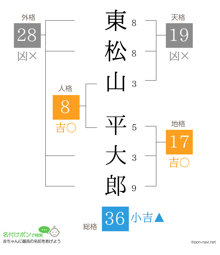 東松山 平大郎さんの姓名判断結果