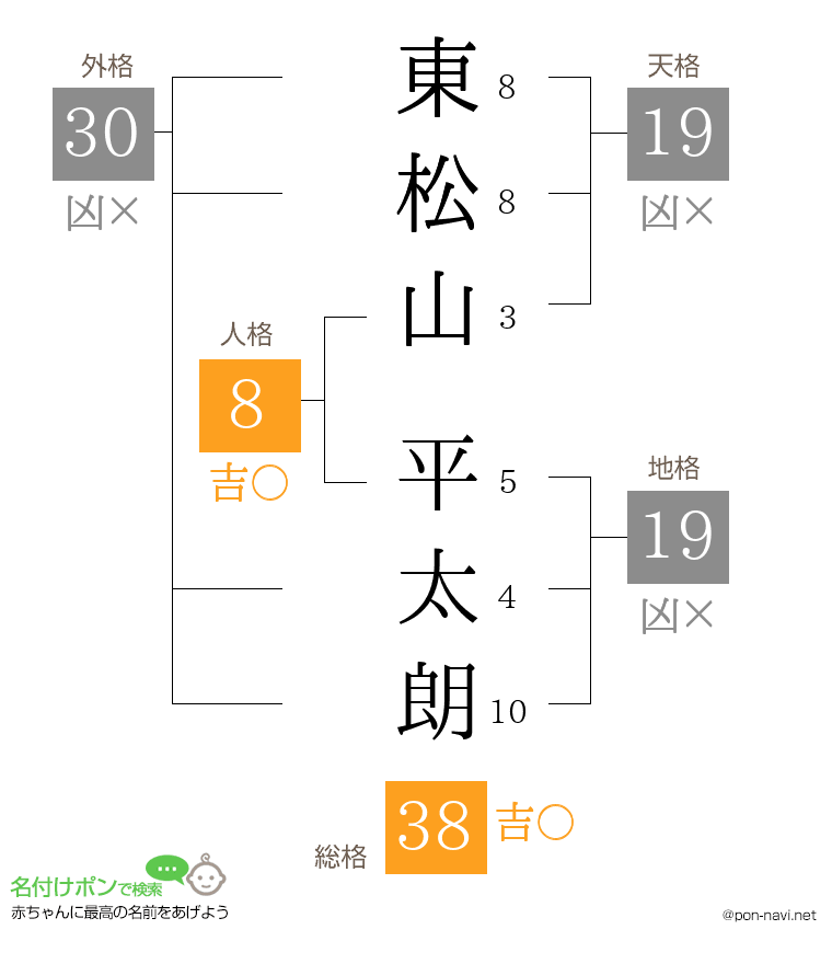 東松山 平太朗さんの姓名判断結果