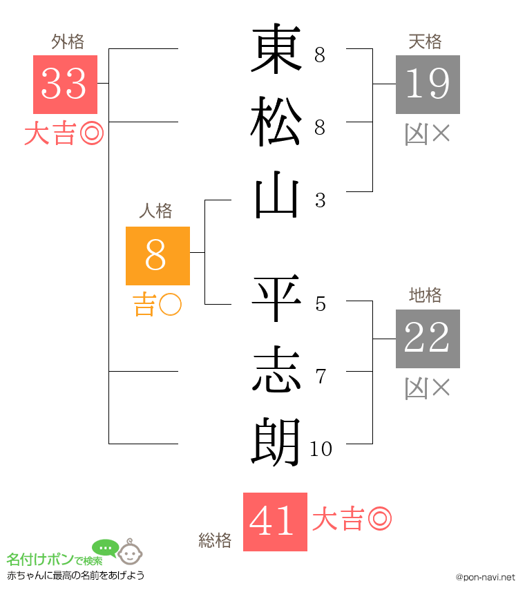 東松山 平志朗さんの姓名判断結果