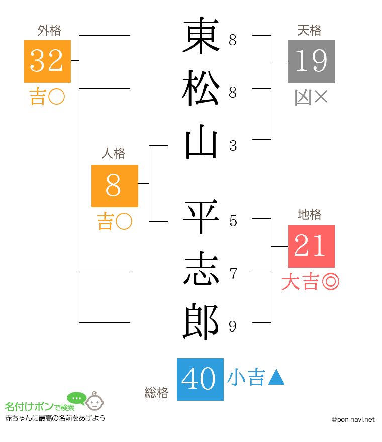 東松山 平志郎さんの姓名判断結果