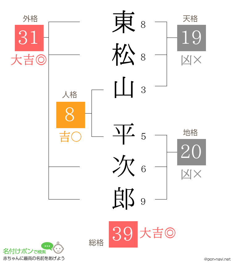東松山 平次郎さんの姓名判断結果