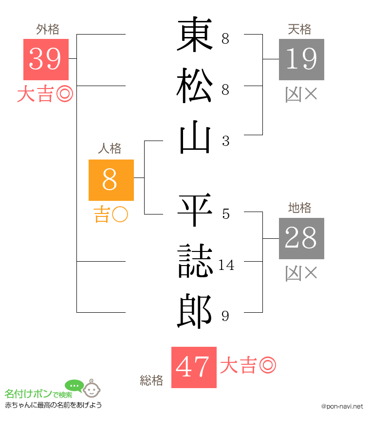 東松山 平誌郎さんの姓名判断結果