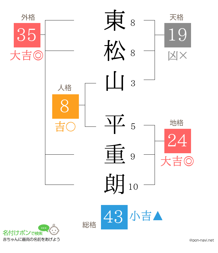 東松山 平重朗さんの姓名判断結果