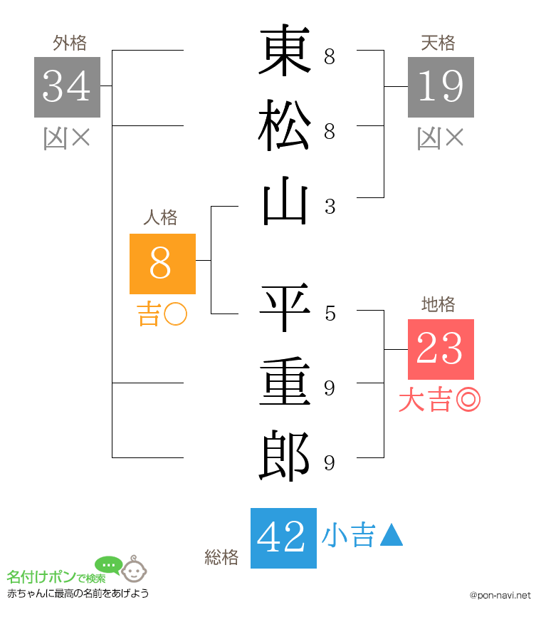 東松山 平重郎さんの姓名判断結果